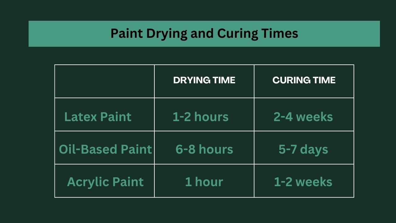 Paint Drying and Curing Times